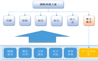 现代海战武器装备系统主要包括哪两个？海战武器未来发展趋势？