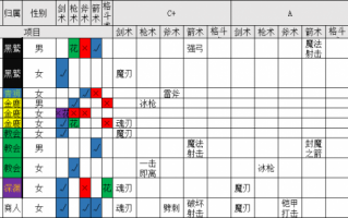 火焰纹章无双人物技能？火焰纹章无双技能搭配？