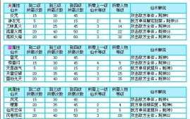 仙剑奇侠传等级技能？仙剑奇侠传等级技能表？