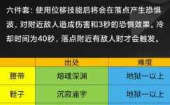 暗黑破坏神3150级宝石怎么出装备，暗黑三150宝石要刷多少层？