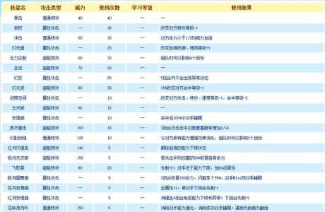 库贝萨技能，库贝萨所有形态-第3张图片-山川游戏