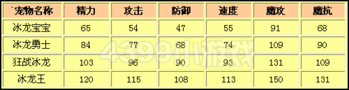 洛克王国冰龙王怎么用技能，洛克王国冰龙王有几种形态-第5张图片-山川游戏