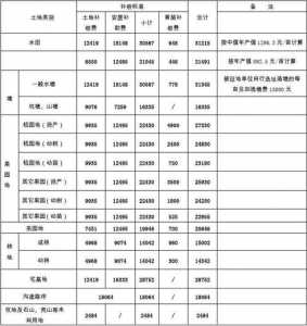 占地补偿一亩地多少钱，2023征地补偿费用表？-第4张图片-山川游戏