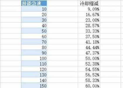 王者法师冷却缩减最大多少，王者荣耀法师冷却？-第1张图片-山川游戏