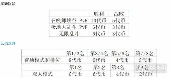 lol英雄成就代币有什么用？lol英雄成就代币获取规则？-第2张图片-山川游戏