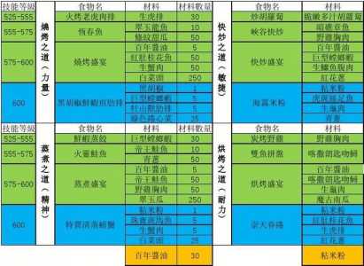 魔兽世界烹饪225以后去哪里学，魔兽世界烹饪225以后在哪里学？-第5张图片-山川游戏