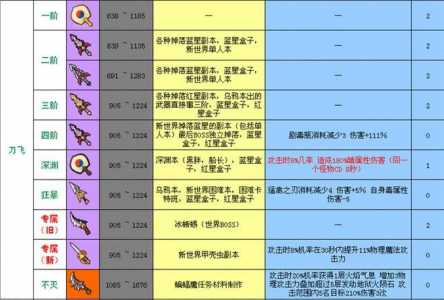 冒险岛弩弓手技能加点，冒险岛弓和弩-第2张图片-山川游戏