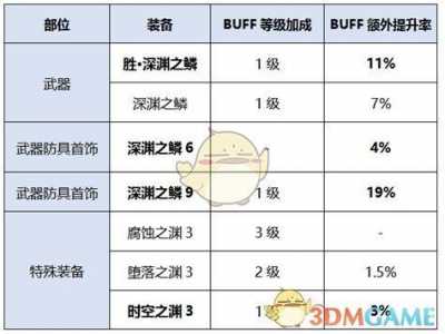 dnf剑神深渊之鳞选什么，深渊之鳞有必要做吗剑神？-第2张图片-山川游戏