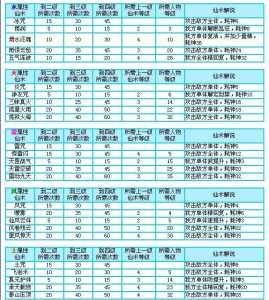 仙剑奇侠传等级技能？仙剑奇侠传等级技能表？-第1张图片-山川游戏