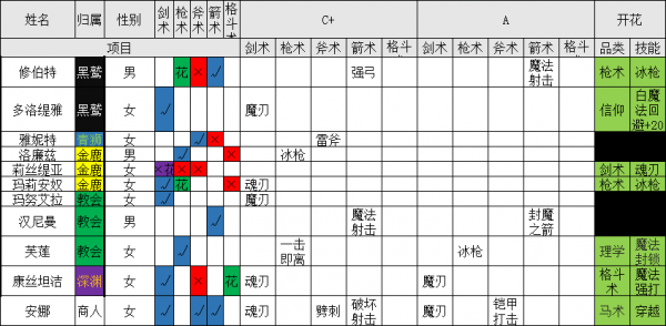 火焰纹章无双人物技能？火焰纹章无双技能搭配？-第1张图片-山川游戏