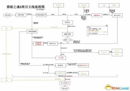 黑暗之魂3攻略流程，黑暗之魂三攻略流程？-第3张图片-山川游戏