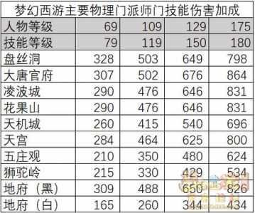 梦幻西游哪个门派适合平民玩?？2021梦幻西游平民玩家玩什么门派比较好？-第1张图片-山川游戏