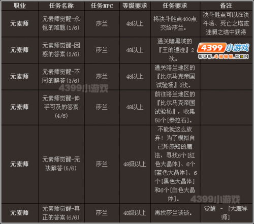 地下城觉醒材料怎么弄？地下城与勇士觉醒找谁？-第4张图片-山川游戏