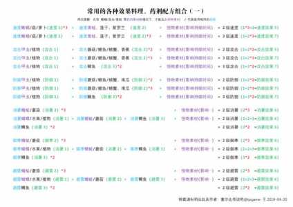 荒野之息防寒配方？荒野之息防寒药配方？-第3张图片-山川游戏