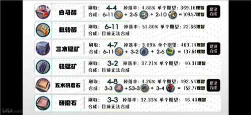 明日方舟刷材料最佳位置，明日方舟刷材料效率图2021？-第1张图片-山川游戏