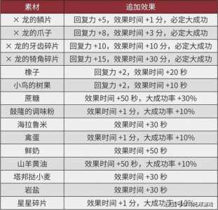 荒野之息王族食谱，塞尔达传说荒野之息王族秘传食谱-第3张图片-山川游戏