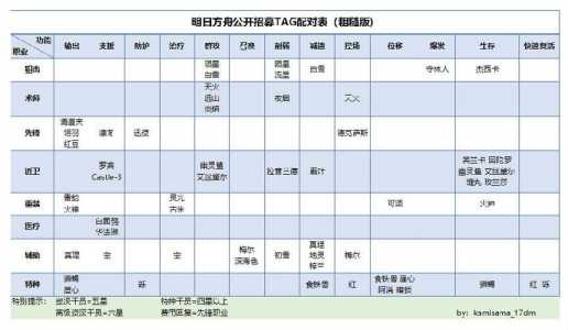 明日方舟干员招聘方程式，明日方舟聘用干员-第1张图片-山川游戏