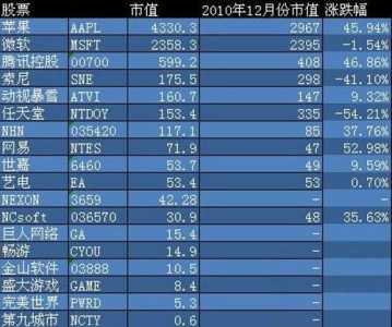 暴雪的股份，暴雪的股份构成？-第3张图片-山川游戏