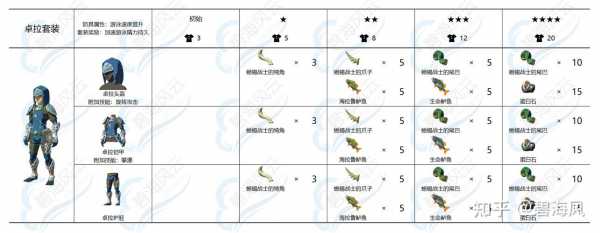 塞尔达荒野之息升级装备，塞尔达 升级 装备-第2张图片-山川游戏