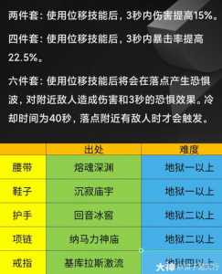 暗黑破坏神3150级宝石怎么出装备，暗黑三150宝石要刷多少层？-第1张图片-山川游戏