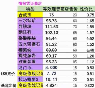 明日方舟刷材料最佳地点，明日方舟刷材料最大收益？-第3张图片-山川游戏