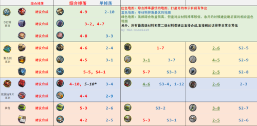 明日方舟挂机刷材料脚本，明日方舟刷本脚本？-第3张图片-山川游戏