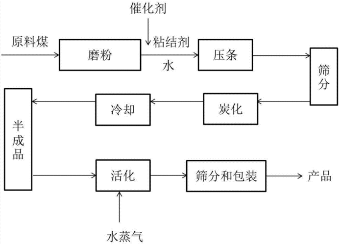 活性炭喷射工艺流程，活性炭喷射工艺流程图？-第3张图片-山川游戏