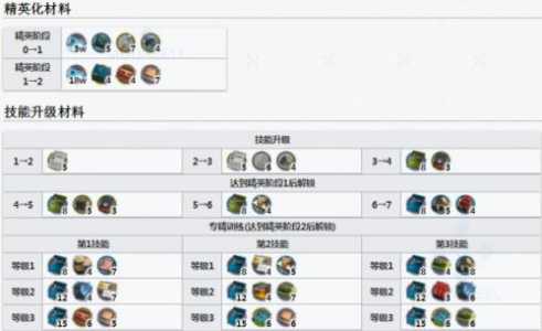 明日方舟精英二材料，明日方舟精英二材料怎么刷-第3张图片-山川游戏