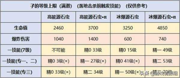 明日方舟孑二技能，明日方舟孑技能专精材料？-第2张图片-山川游戏