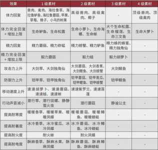 荒野之息王族菜谱，荒野之息王族食谱位置-第1张图片-山川游戏