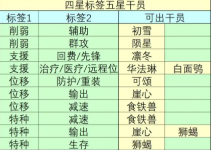 明日方舟公招5星公式，明日方舟公招必出五星-第1张图片-山川游戏